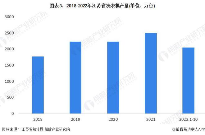 2023年江苏省家电产业发展现状分析 吸尘器年产量连续JDB电子 JDB夺宝电子突破7000万台【组图】(图2)