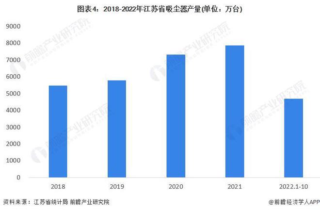 2023年江苏省家电产业发展现状分析 吸尘器年产量连续JDB电子 JDB夺宝电子突破7000万台【组图】(图3)