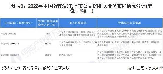 JDB电子 JDB夺宝电子【全网最全】2022年智能家电行业上市公司全方位对比(附业务布局汇总等)(图2)