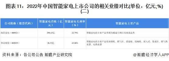 JDB电子 JDB夺宝电子【全网最全】2022年智能家电行业上市公司全方位对比(附业务布局汇总等)(图4)