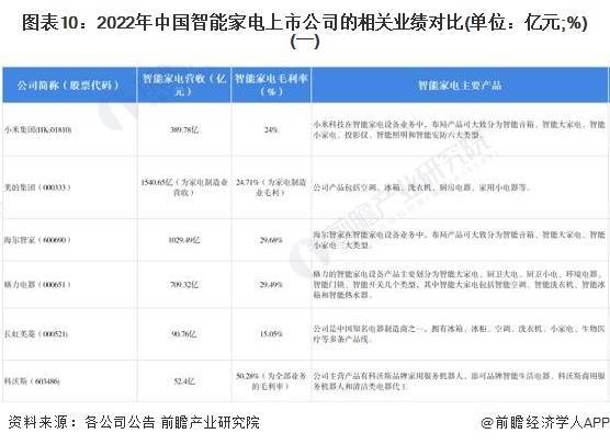 JDB电子 JDB夺宝电子【全网最全】2022年智能家电行业上市公司全方位对比(附业务布局汇总等)(图3)