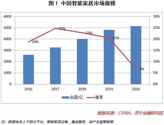 JDB电子 JDB夺宝电子智能家居产业的逻辑(图1)
