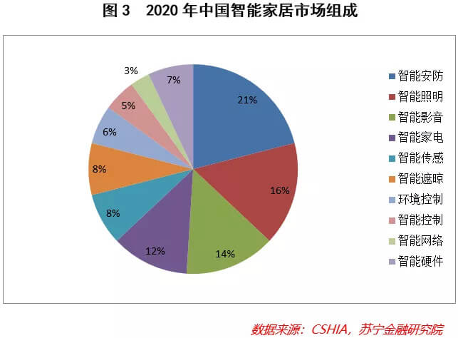 JDB电子 JDB夺宝电子智能家居产业的逻辑(图3)