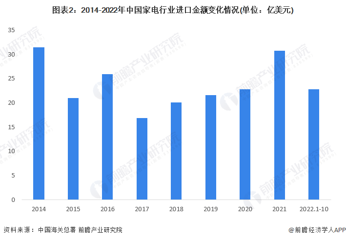 2022年中国家电行业进出口市场现状分析 家JDB电子 JDB夺宝电子电出口金额波动上升【组图】(图2)