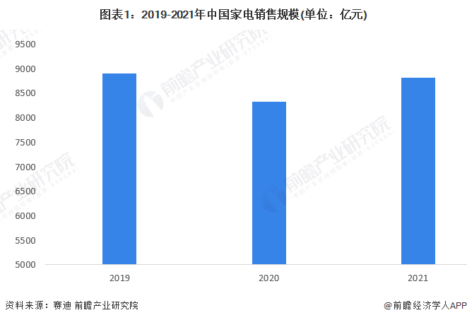 2022年中国家电行业进出口市场现状分析 家JDB电子 JDB夺宝电子电出口金额波动上升【组图】(图1)