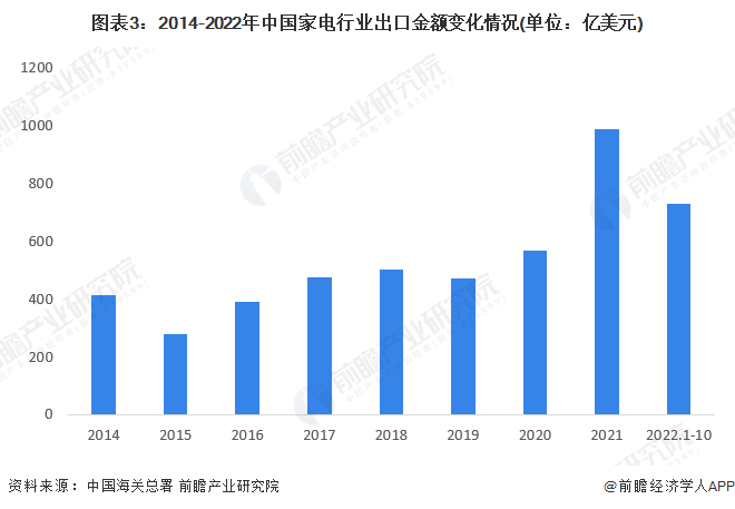 2022年中国家电行业进出口市场现状分析 家JDB电子 JDB夺宝电子电出口金额波动上升【组图】(图3)