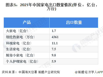 2022年中国家电行业进出口市场现状分析 家JDB电子 JDB夺宝电子电出口金额波动上升【组图】(图5)