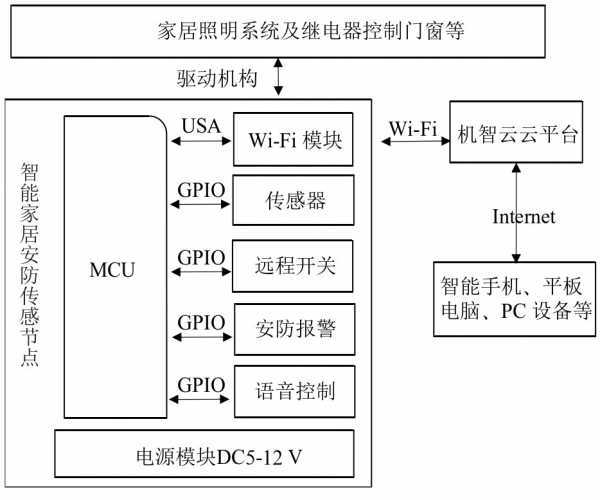 机智云AIoT+arduino单片机+智能家居系统及安防控制JDB电子 JDB夺宝电子(图2)