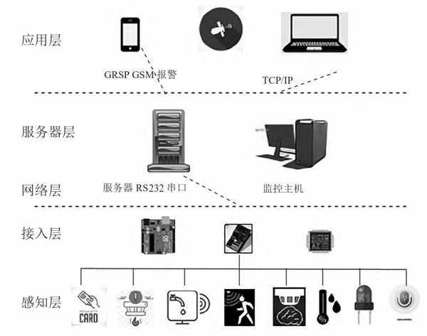 机智云AIoT+arduino单片机+智能家居系统及安防控制JDB电子 JDB夺宝电子(图4)