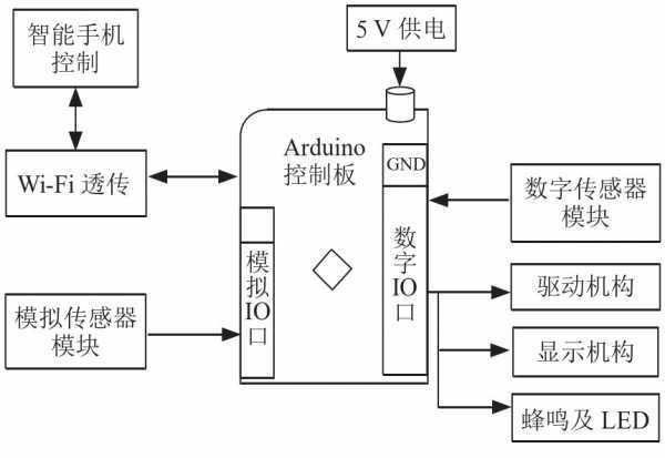 机智云AIoT+arduino单片机+智能家居系统及安防控制JDB电子 JDB夺宝电子(图3)