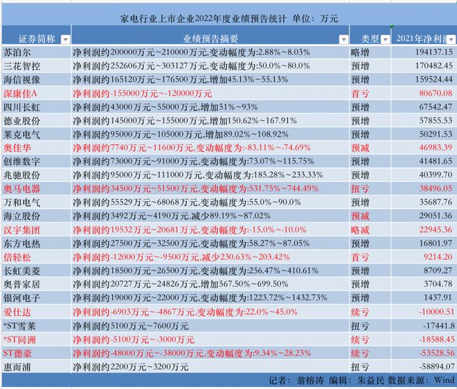 JDB电子 JDB夺宝电子总体趋好！家电业绩复苏萌动(图1)