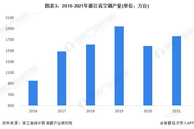 JDB电子 JDB夺宝电子2023年浙江省家电产业发展现状分析 电风扇产量大幅增长【组图】(图3)