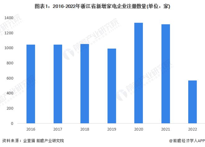 JDB电子 JDB夺宝电子2023年浙江省家电产业发展现状分析 电风扇产量大幅增长【组图】(图1)