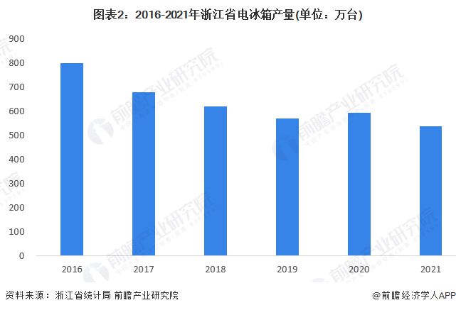 JDB电子 JDB夺宝电子2023年浙江省家电产业发展现状分析 电风扇产量大幅增长【组图】(图2)