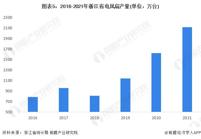 JDB电子 JDB夺宝电子2023年浙江省家电产业发展现状分析 电风扇产量大幅增长【组图】(图5)