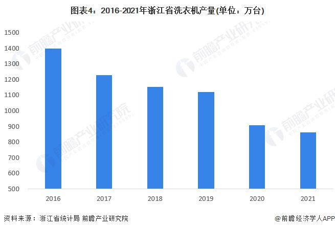 JDB电子 JDB夺宝电子2023年浙江省家电产业发展现状分析 电风扇产量大幅增长【组图】(图4)