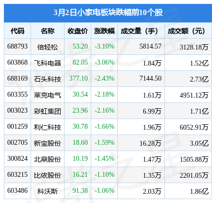 小家电板块3月2日跌108%JDB电子 JDB夺宝电子倍轻松领跌主力资金净流出754518万元(图2)