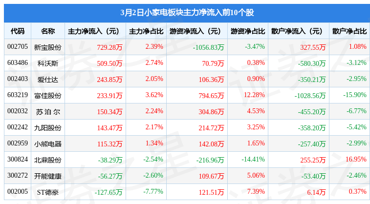 小家电板块3月2日跌108%JDB电子 JDB夺宝电子倍轻松领跌主力资金净流出754518万元(图3)