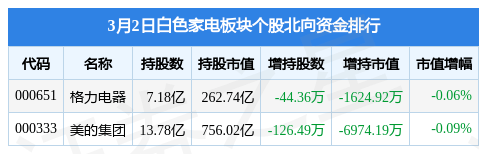 白色家电板块3月2日涨021%海信家电领涨主力资金净流入215JDB电子 JDB夺宝电子亿元(图3)