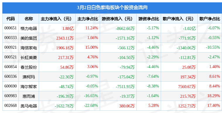 白色家电板块3月2日涨021%海信家电领涨主力资金净流入215JDB电子 JDB夺宝电子亿元(图2)