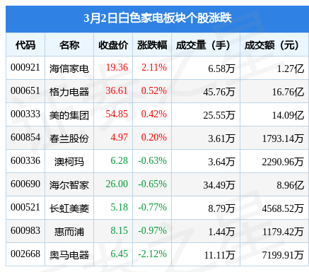 白色家电板块3月2日涨021%海信家电领涨主力资金净流入215JDB电子 JDB夺宝电子亿元(图1)