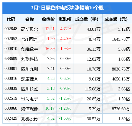 黑色家电板块3月2日跌055%极米JDB电子 JDB夺宝电子科技领跌主力资金净流出147亿元(图1)