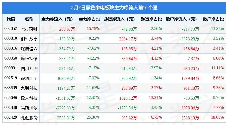 黑色家电板块3月2日跌055%极米JDB电子 JDB夺宝电子科技领跌主力资金净流出147亿元(图3)