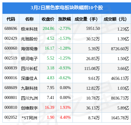 黑色家电板块3月2日跌055%极米JDB电子 JDB夺宝电子科技领跌主力资金净流出147亿元(图2)