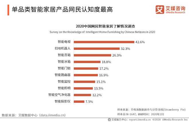 2020年中国智能家居领域发展现JDB电子 JDB夺宝电子状及标杆企业分析(图3)