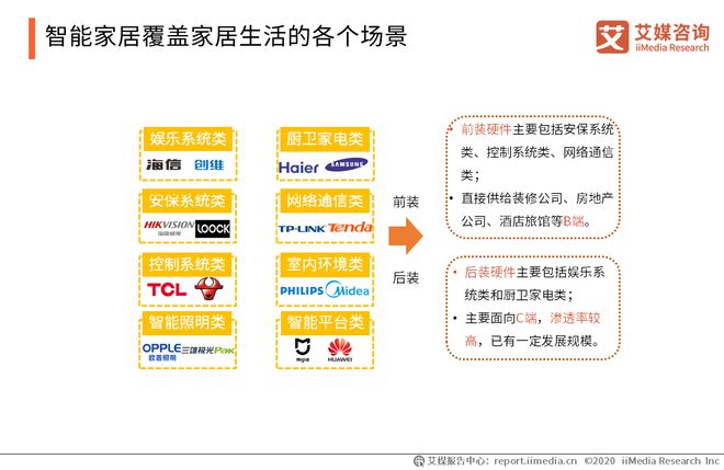 2020年中国智能家居领域发展现JDB电子 JDB夺宝电子状及标杆企业分析(图1)