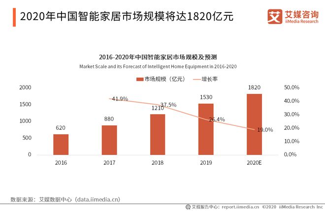 2020年中国智能家居领域发展现JDB电子 JDB夺宝电子状及标杆企业分析(图2)