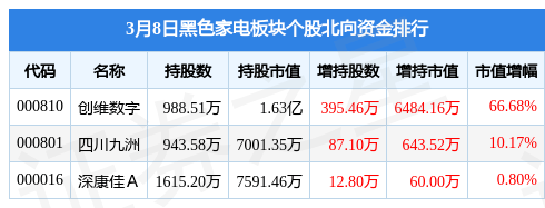 JDB电子 JDB夺宝电子黑色家电板块3月8日涨212%创维数字领涨北向资金增持718768万元(图4)