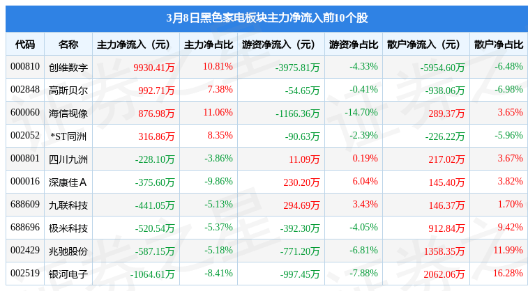 JDB电子 JDB夺宝电子黑色家电板块3月8日涨212%创维数字领涨北向资金增持718768万元(图3)