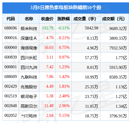 JDB电子 JDB夺宝电子黑色家电板块3月8日涨212%创维数字领涨北向资金增持718768万元(图2)