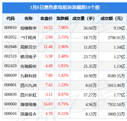 JDB电子 JDB夺宝电子黑色家电板块3月8日涨212%创维数字领涨北向资金增持718768万元(图1)