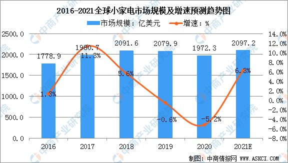 JDB电子 JDB夺宝电子2021年全球小家电市场发展现状分析：中国是全球最大的小家电生产国及消费国（图）(图1)