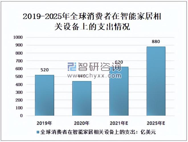 逾3亿家庭将共同创造智能家居服务收入！JDB电子 JDB夺宝电子特屋兔加深布局智慧家居(图1)