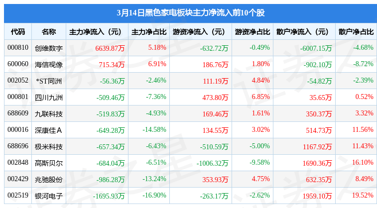 黑色家电板块3月14日跌07%ST同洲领跌主力资金净流出18JDB电子 JDB夺宝电子8804万元(图2)