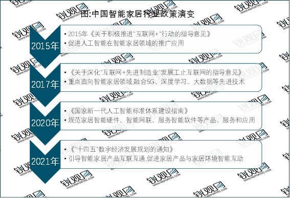 JDB电子 JDB夺宝电子2023年智能家居行业市场前景分析：国家政策加持市场规模超千亿(图1)