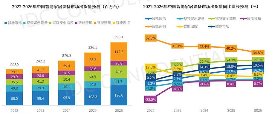 JDB电子 JDB夺宝电子智能家居的2023：开局冲刺、政策春风、群雄逐鹿……(图3)
