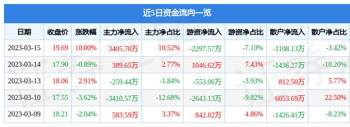海信家电（000JDB电子 JDB夺宝电子921）3月15日主力资金净买入340570万元(图1)