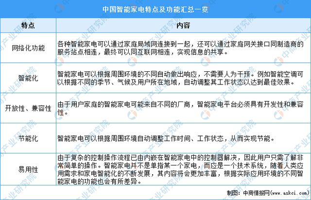 2023年中国智能家电产业市场前景及研究报告（简版JDB电子 JDB夺宝电子）(图1)