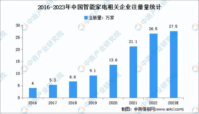 2023年中国智能家电产业市场前景及研究报告（简版JDB电子 JDB夺宝电子）(图6)
