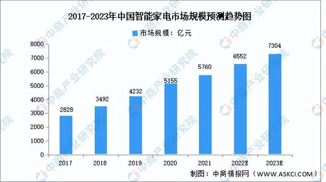 2023年中国智能家电产业市场前景及研究报告（简版JDB电子 JDB夺宝电子）(图3)
