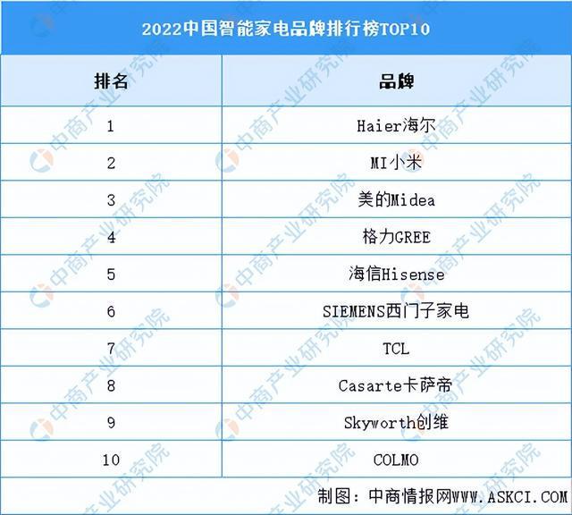 2023年中国智能家电产业市场前景及研究报告（简版JDB电子 JDB夺宝电子）(图5)