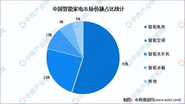 2023年中国智能家电产业市场前景及研究报告（简版JDB电子 JDB夺宝电子）(图4)