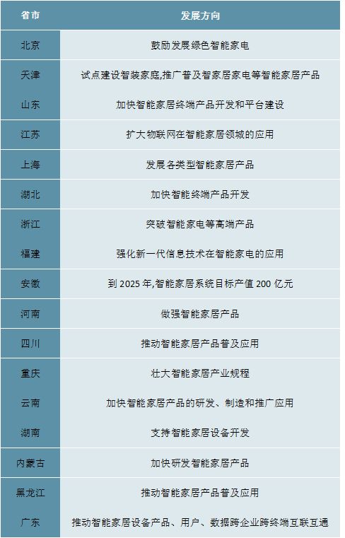 2023年JDB电子 JDB夺宝电子各市智能家居行业相关政策及发展方向解析(图1)