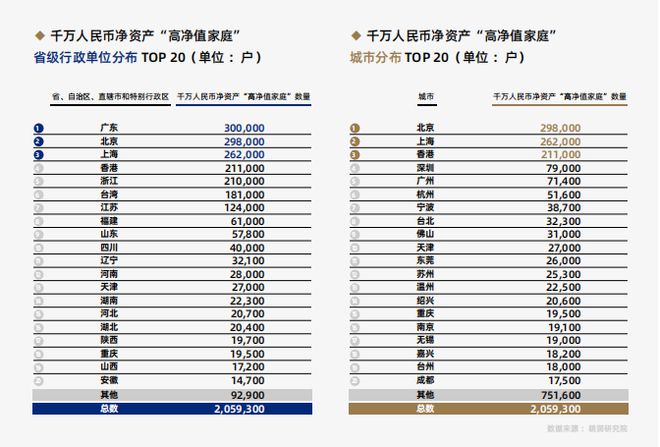 JDB电子 JDB夺宝电子关注 胡润百富榜：中国高净值家庭突破206万户广东占比最高(图2)