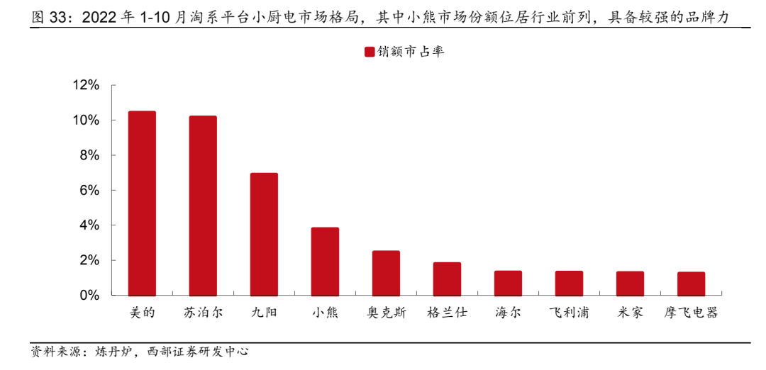 网红小家电成长史：从卖酸奶机到年入40亿｜硬氪·小家电JDB电子 JDB夺宝电子(图2)