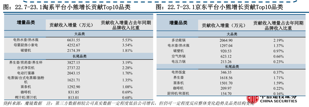 网红小家电成长史：从卖酸奶机到年入40亿｜硬氪·小家电JDB电子 JDB夺宝电子(图6)